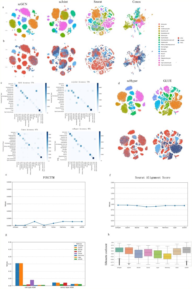 Integration of single cell multiomics data by deep transfer hypergraph neural network.