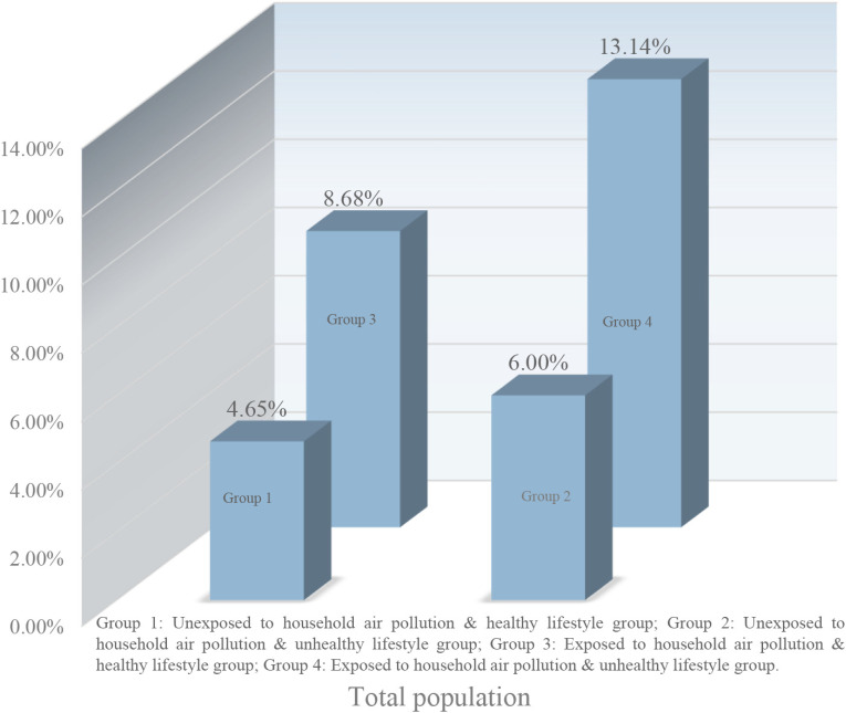 Interaction of household air pollution and healthy lifestyle on the risk of sarcopenia: China Health and Retirement Longitudinal Study.
