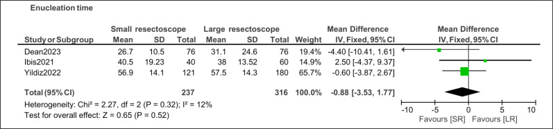 Does miniaturisation improve holmium laser enucleation of prostate outcomes? A meta-analysis of comparative studies.