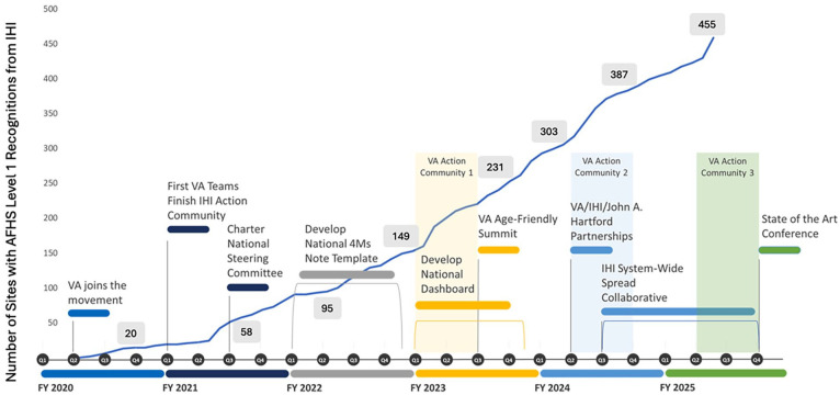 Implementation of the Age-Friendly Health Systems Initiative in the Department of Veterans Affairs: 5 Years of Improving Quality for Older Veterans.