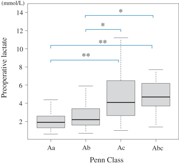 Preoperative Blood Lactate Level as a Simple Point-of-Care Predictor of Surgical Mortality in Acute Type A Aortic Dissection.