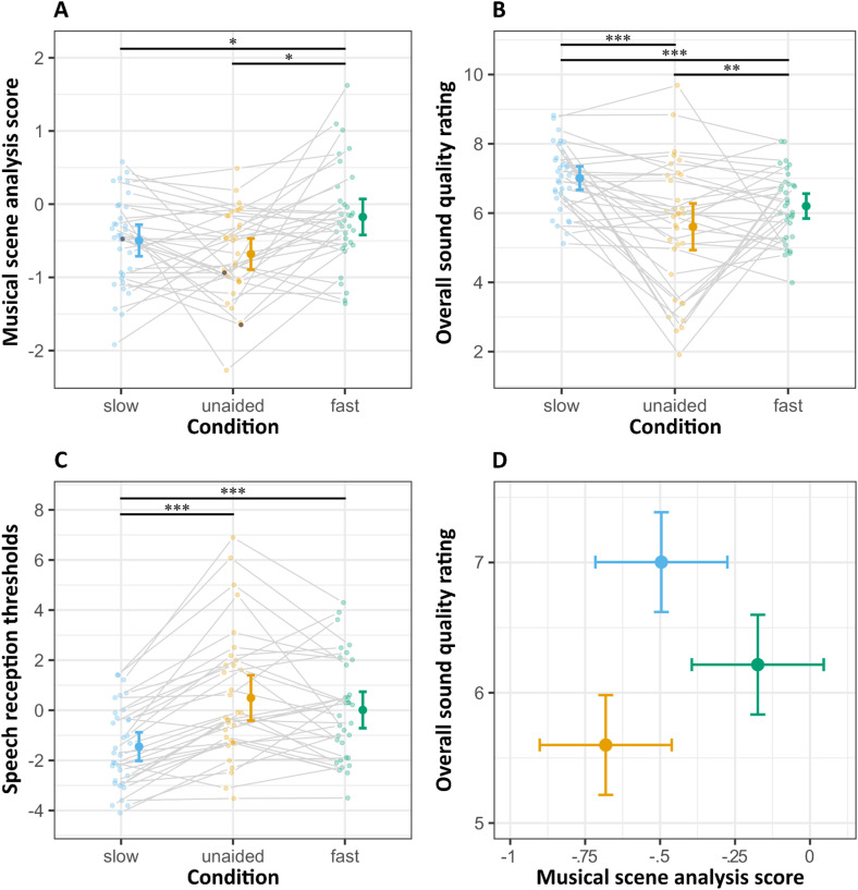 Perception of Recorded Music With Hearing Aids: Compression Differentially Affects Musical Scene Analysis and Musical Sound Quality.