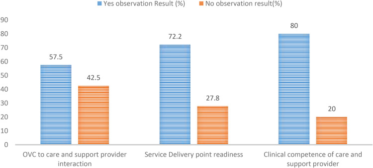 Implementation Fidelity of HIV/AIDS Care and Support Services for Orphan and Vulnerable Children in Gondar City, Northwest Ethiopia: A Mixed-Methods Evaluation.