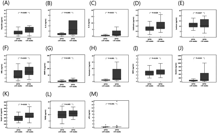 Acute-phase response- and inflammation-, but not extracellular matrix-related proteins in the amniotic fluid are associated with spontaneous preterm delivery in asymptomatic women with midtrimester short cervix.