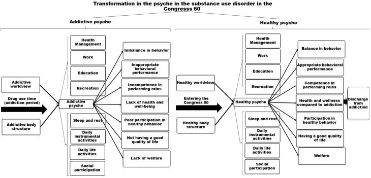 Transformation in the Psyche in the Congress 60: A Qualitative Study of Changes in Treatment Outcomes in Substance Use Disorders.