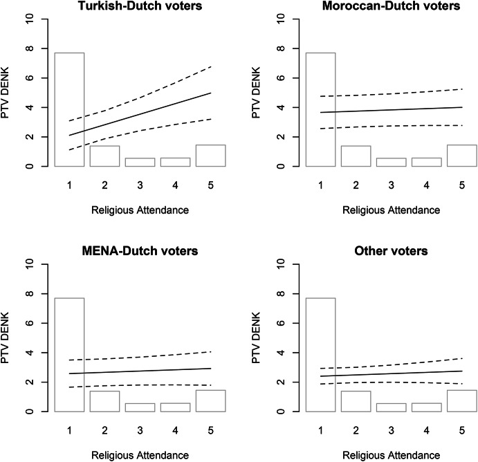 The Role of Networks in Mobilization for Ethnic Minority Interest Parties.