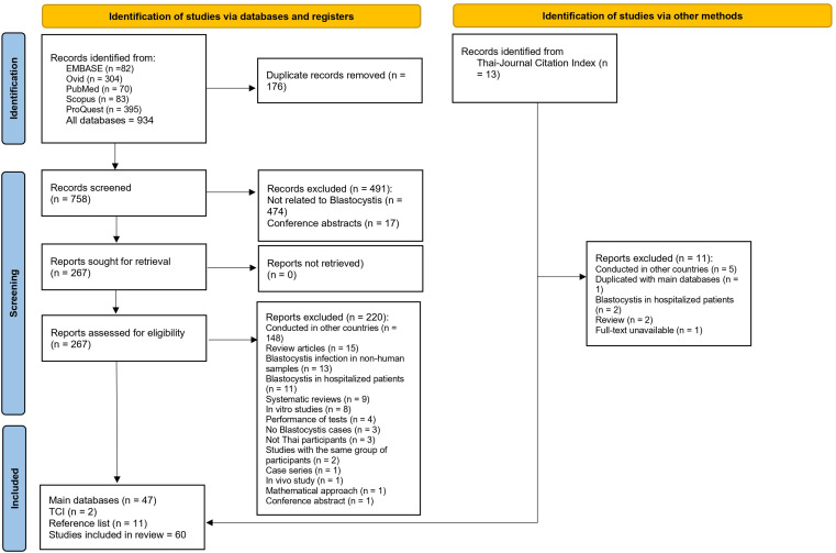Prevalence and subtype distribution of Blastocystis infections among community participants in Thailand: a systematic review and meta-analysis.
