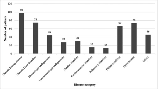 Blood component utilization in hospitalized COVID-19 patients: Experience from a dedicated COVID-19 center.