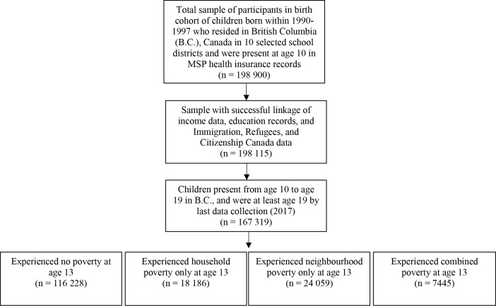 Poverty type, immigration background, and secondary school academic outcomes for children in British Columbia.