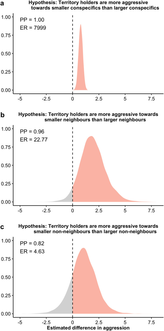 Familiarity mediated by body size predicts intraspecific aggression in farming damselfishes.