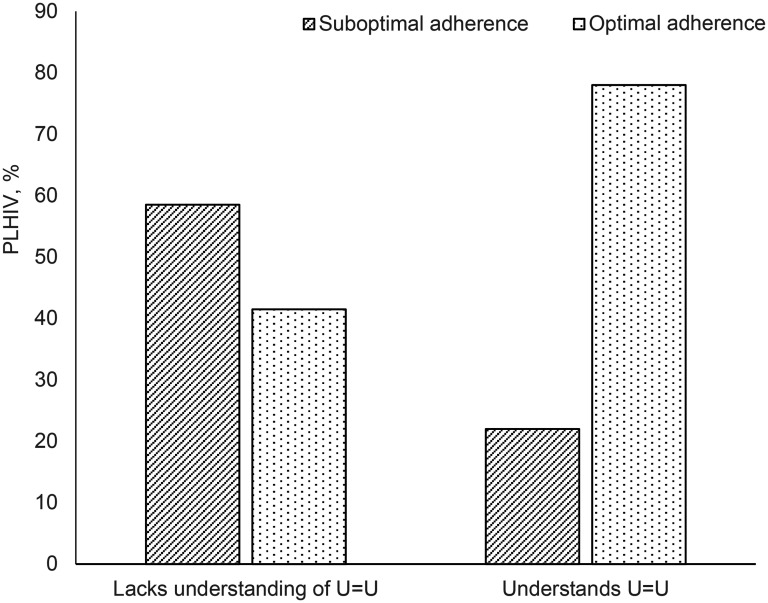Lack of Knowledge and Understanding of Undetectable Equals Untransmittable (U = U) Among People Living with HIV in the United States: Results from a Cross-Sectional Survey.