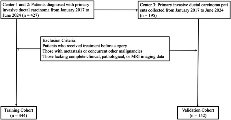 Integrating Peritumoral and Intratumoral Radiomics with Deep Learning for Preoperative Prediction of Lymphovascular Invasion in Invasive Breast Cancer Using DCE-MRI.