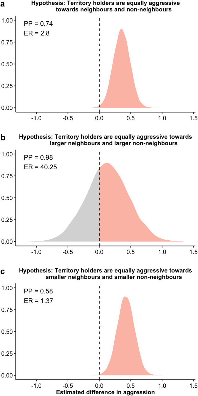 Familiarity mediated by body size predicts intraspecific aggression in farming damselfishes.
