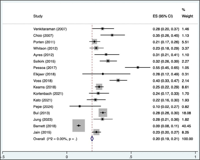Reclassification of prostate cancer on first confirmatory prostate biopsy in men under active surveillance: A systematic review and meta-analysis.