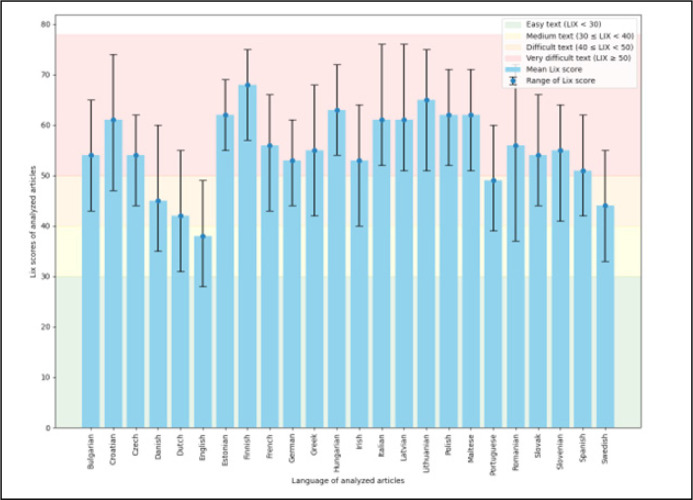 A cross-language analysis of urolithiasis patient online materials: Assessment across 24 European languages.