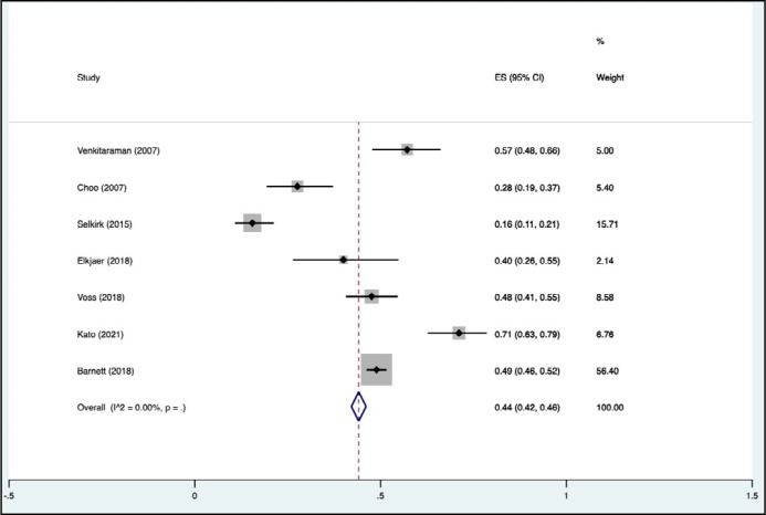 Reclassification of prostate cancer on first confirmatory prostate biopsy in men under active surveillance: A systematic review and meta-analysis.