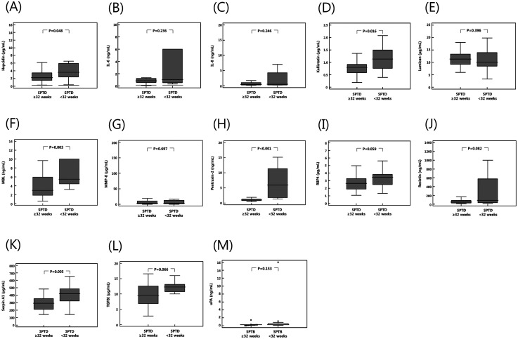 Acute-phase response- and inflammation-, but not extracellular matrix-related proteins in the amniotic fluid are associated with spontaneous preterm delivery in asymptomatic women with midtrimester short cervix.