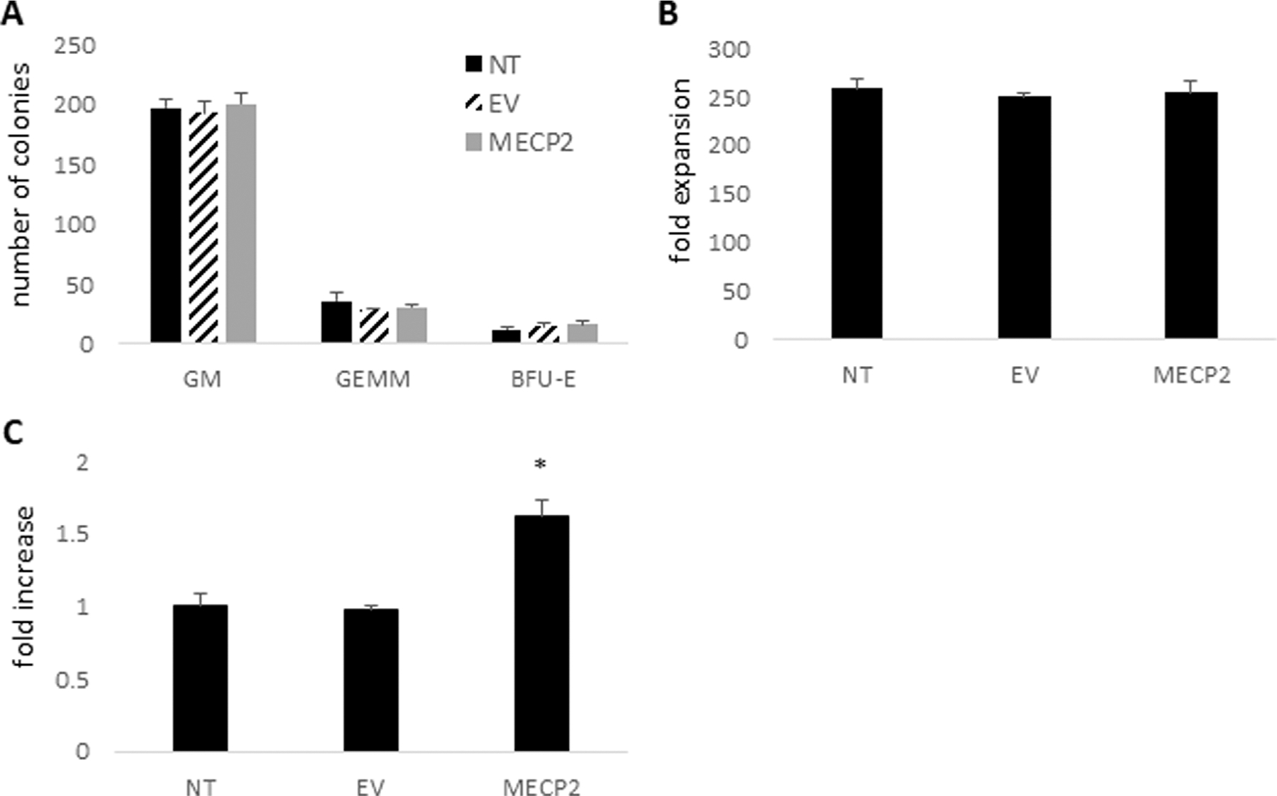 Transduction of hematopoietic stem and progenitor cells by an <i>MECP2</i> lentiviral vector improves Rett syndrome phenotypes.