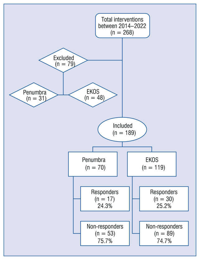 Aspiration thrombectomy compared to catheter directed thrombolysis in pulmonary embolism: Outcomes from a tertiary referral center.