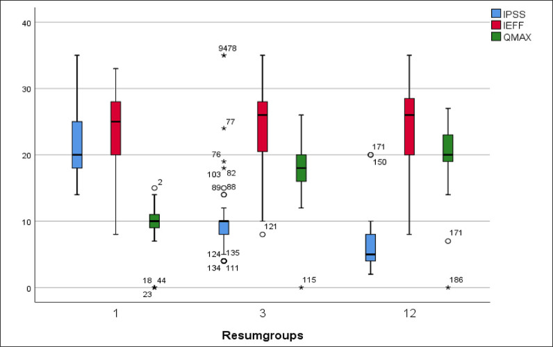 Outcomes of Rezum water vapor therapy for benign prostate obstruction with 1-year follow-up: Largest real-world data from Turkey.