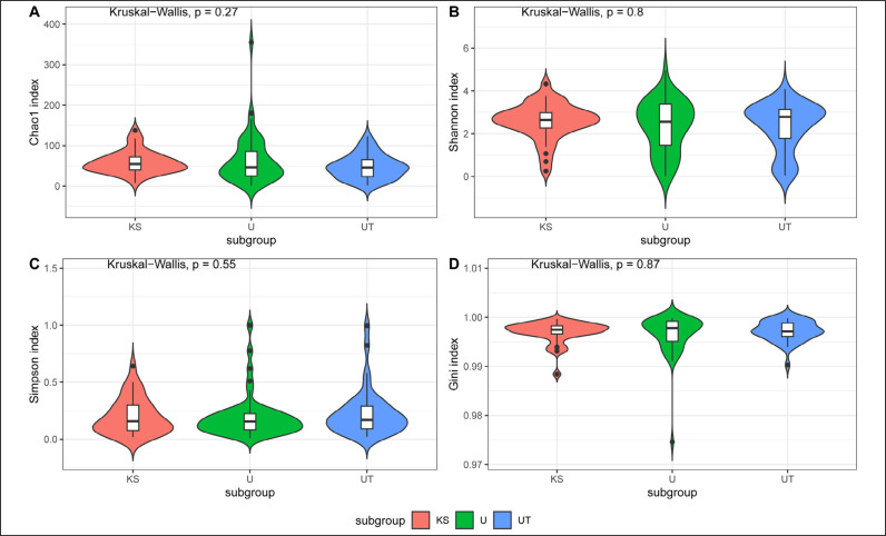 Comparison of the microbiome of bladder urine, upper urinary tract urine, and kidney stones in patients with urolithiasis.