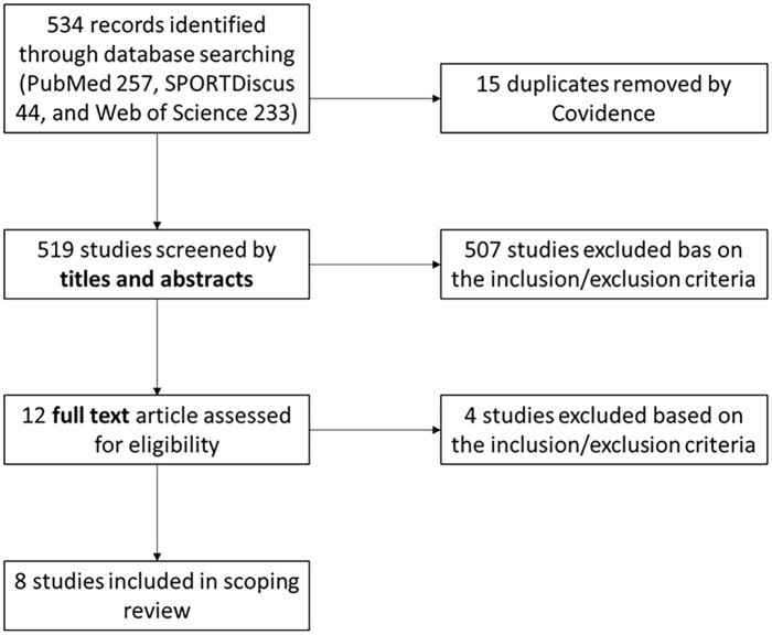 Two steps forward, one step back: What research progressions have been made to support the advancement of health and performance in pregnant international and world-class sportswomen since 2016? A scoping review.