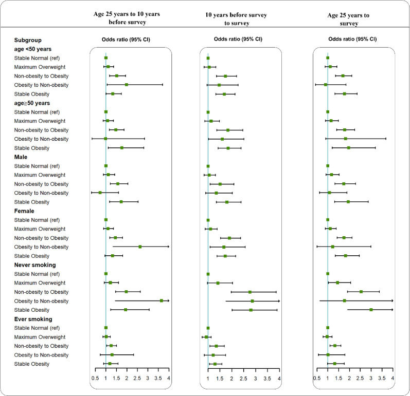 Weight change across adulthood in relation to the risk of COPD.