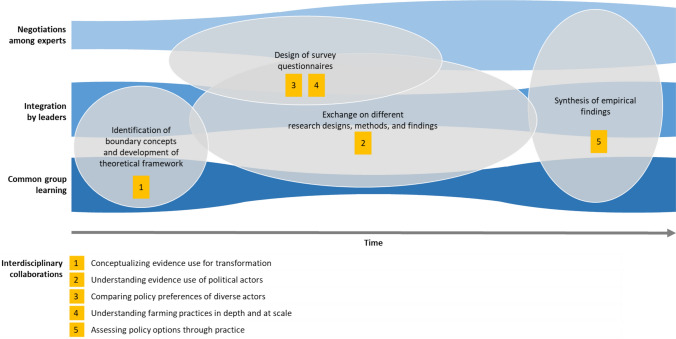 A typology of interdisciplinary collaborations: insights from agri-food transformation research.