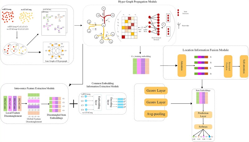Integration of single cell multiomics data by deep transfer hypergraph neural network.