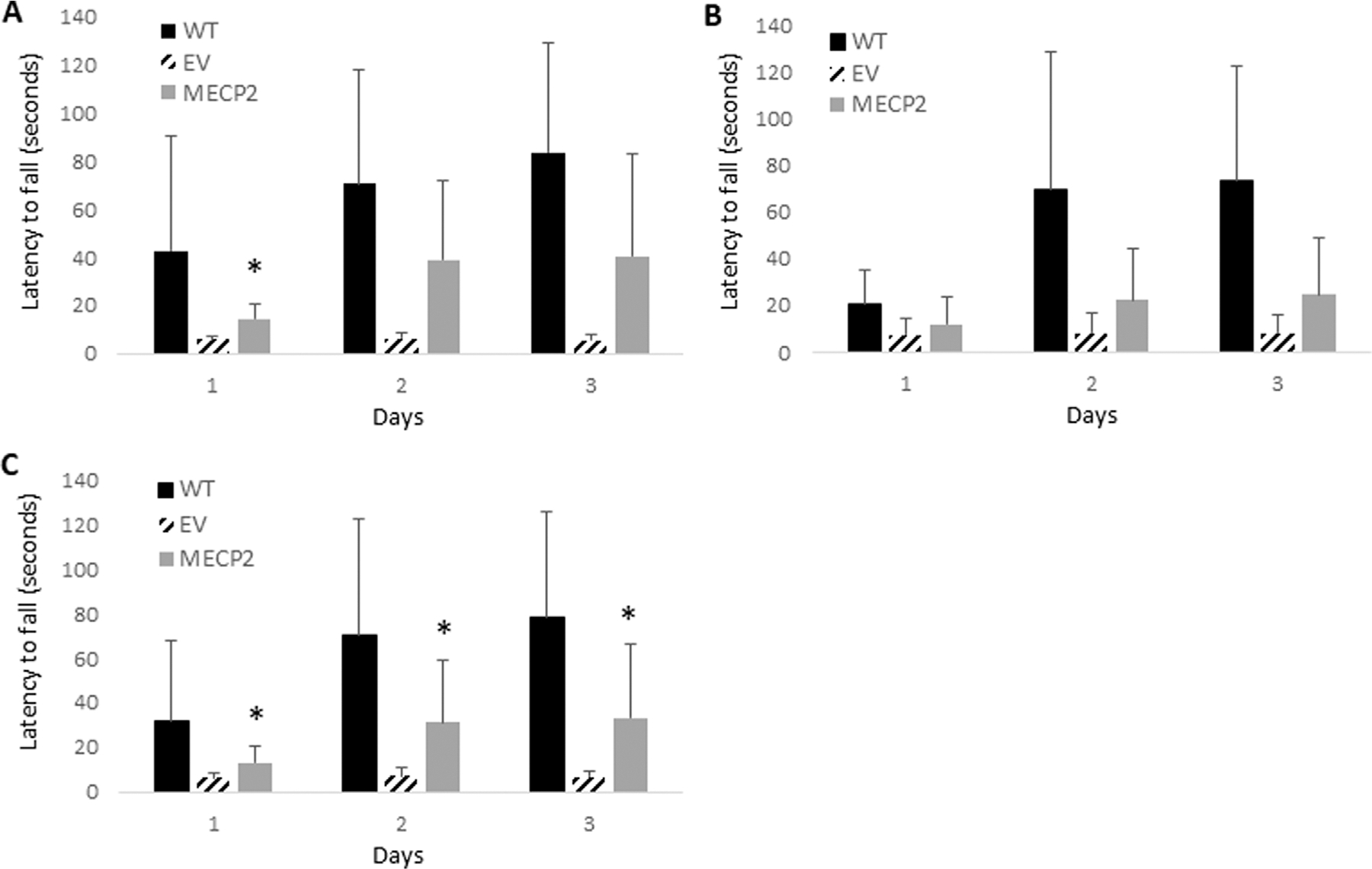 Transduction of hematopoietic stem and progenitor cells by an <i>MECP2</i> lentiviral vector improves Rett syndrome phenotypes.