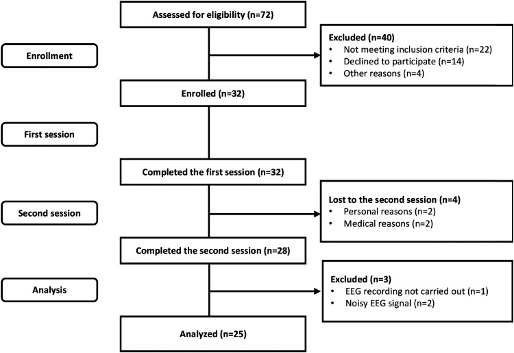 Rapid Brain Adaptation to Hearing Amplification: A Randomized Crossover Trial of Personal Sound Amplification Products.