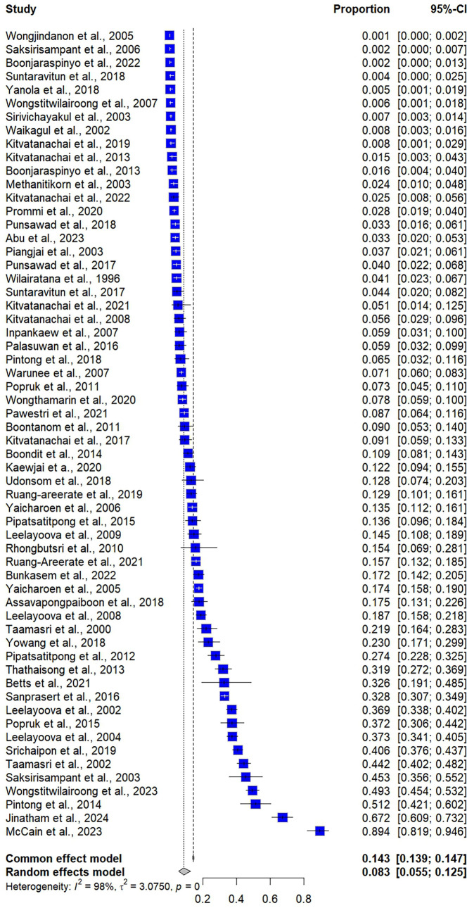 Prevalence and subtype distribution of Blastocystis infections among community participants in Thailand: a systematic review and meta-analysis.