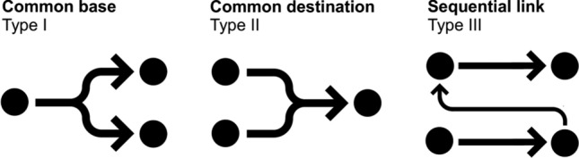 A typology of interdisciplinary collaborations: insights from agri-food transformation research.