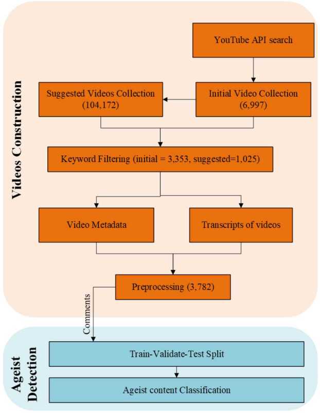 AGECovP: identifying ageism and analyzing COVID-19 discourse on older adults in YouTube.