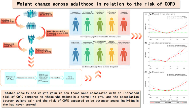 Weight change across adulthood in relation to the risk of COPD.