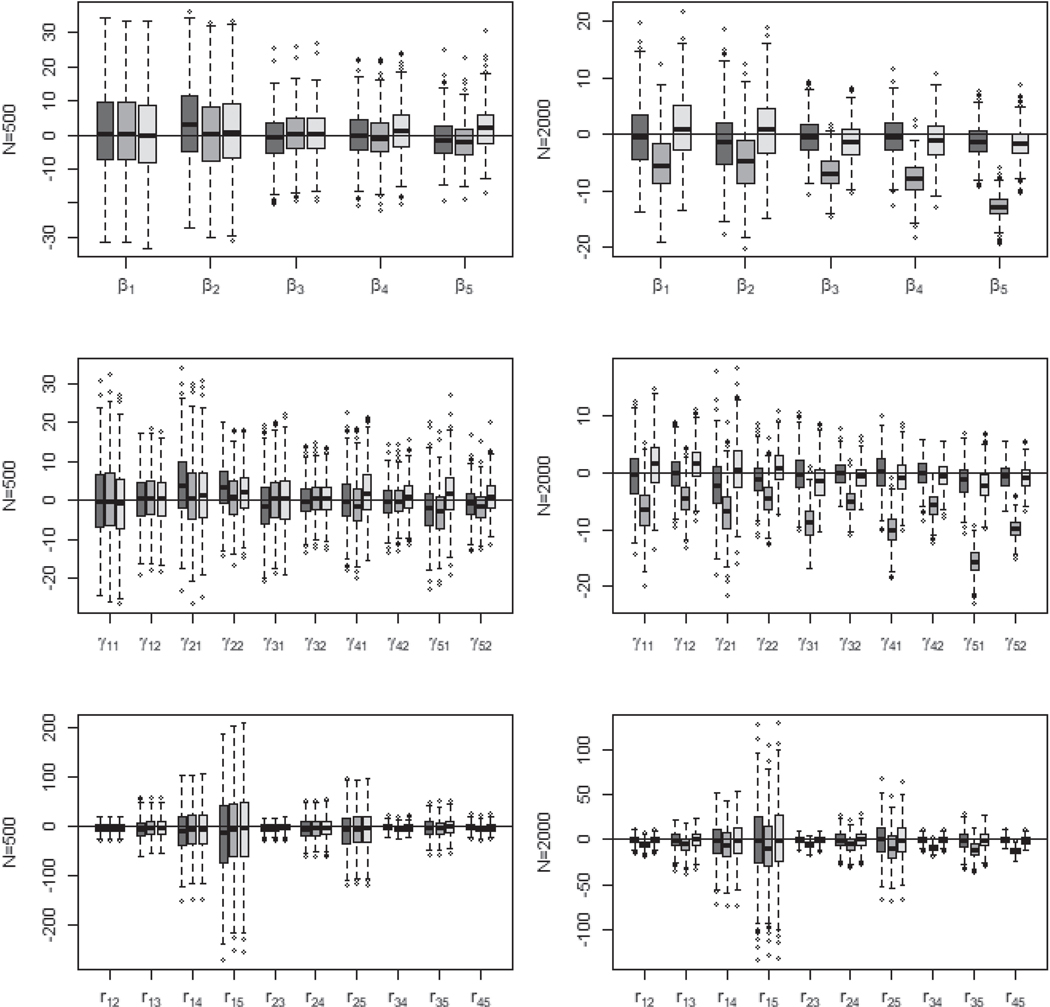 Identifiability and convergence behavior for Markov chain Monte Carlo using multivariate probit models.