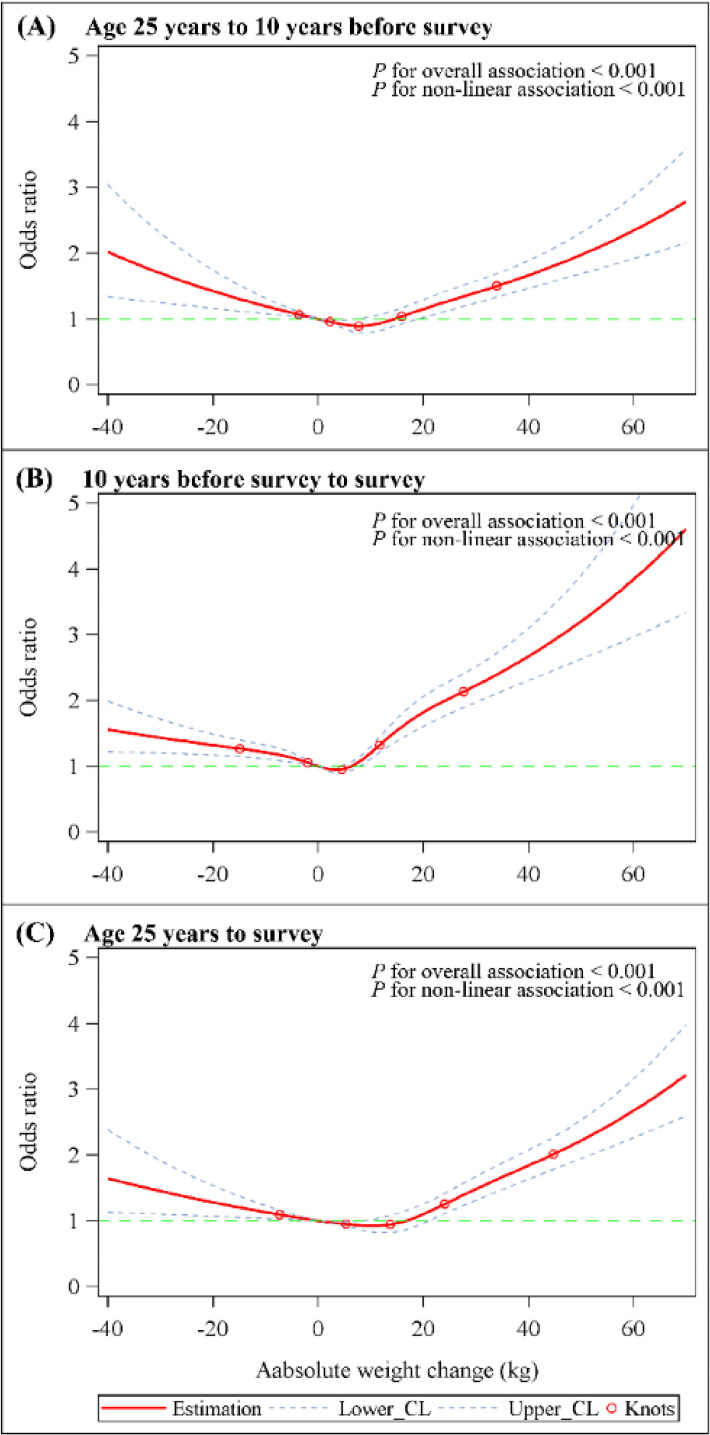 Weight change across adulthood in relation to the risk of COPD.