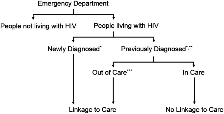 Emergency Department Strategies to Identify Out-of-Care People Living With HIV: A Critical Step Toward Ending the HIV Epidemic.