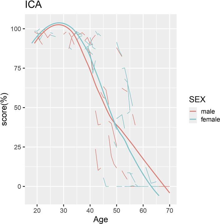 Early Deficits in Speech Perception in Carriers of the p.Pro51Ser Variant in the <italic>COCH</italic> Gene: A Prospective Longitudinal Evaluation of Speech Perception in Quiet and Noise.