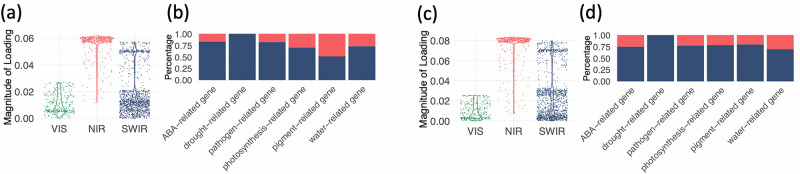 Linking leaf hyperspectral reflectance to gene expression.