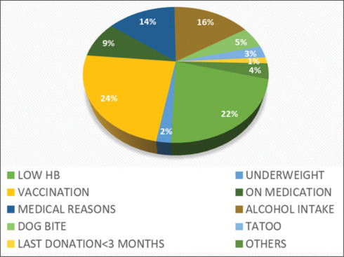 Impact of coronavirus disease 2019 vaccination on donor deferral pattern in a tertiary care hospital of ESIC, New Delhi.