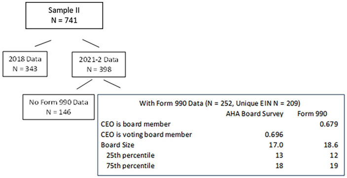 Non-Profit Hospital Governance, Conduct, and CEO Pay.