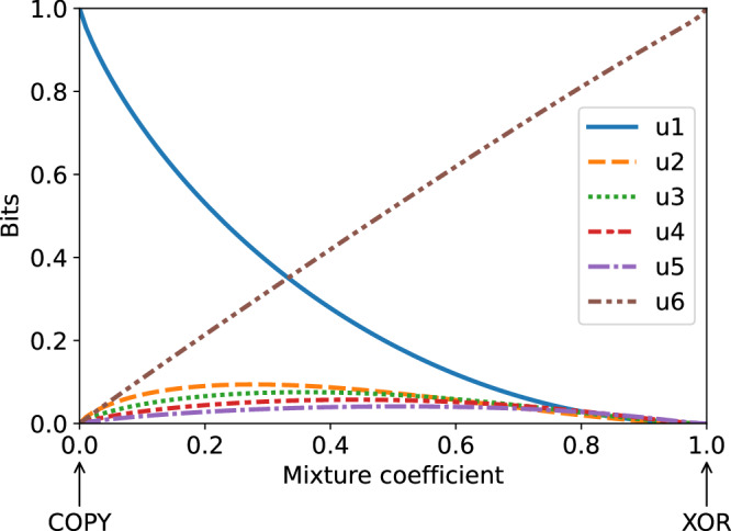 Characterising high-order interdependence via entropic conjugation.