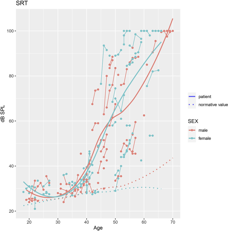 Early Deficits in Speech Perception in Carriers of the p.Pro51Ser Variant in the <italic>COCH</italic> Gene: A Prospective Longitudinal Evaluation of Speech Perception in Quiet and Noise.