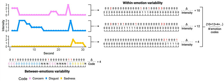 Elevated Facial Behavior Variability During Emotions Contributes to Better Functional Communication in Dyslexia.