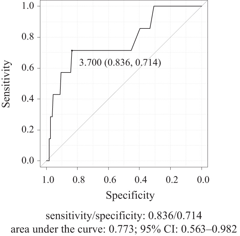 Preoperative Blood Lactate Level as a Simple Point-of-Care Predictor of Surgical Mortality in Acute Type A Aortic Dissection.