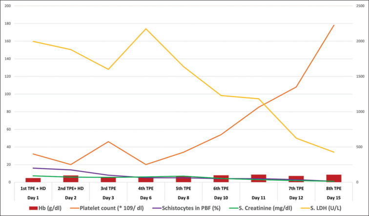 Role of therapeutic plasma exchange in dengue-related microangiopathy.