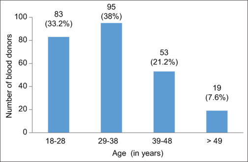 Exploring the influence of donor physiognomic factors on packed red cell unit quality: A retrospective analysis from a tertiary care transfusion center.