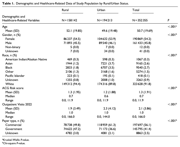 The Association Between Patient-Reported Social Risks and the HOUSES Index: A Rural-Urban Comparison.