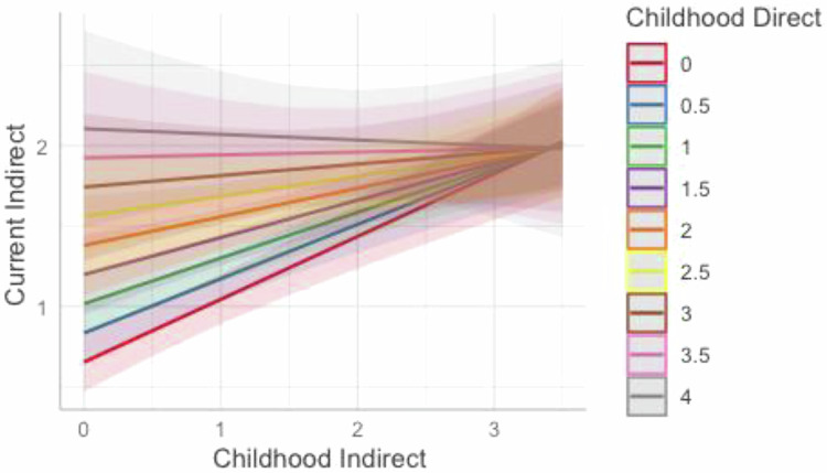 Parent to Child Intergenerational Transmission of Direct and Indirect Weight and Shape Communication.